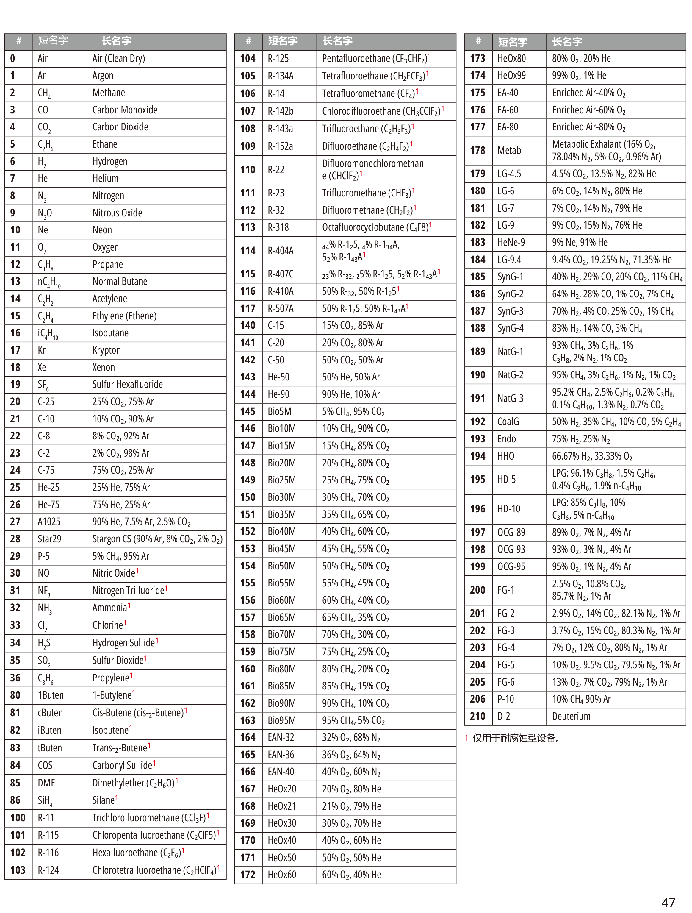 氣體編號列表.png 氣體編號列表.png